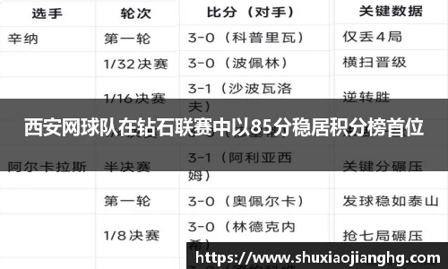 西安网球队在钻石联赛中以85分稳居积分榜首位